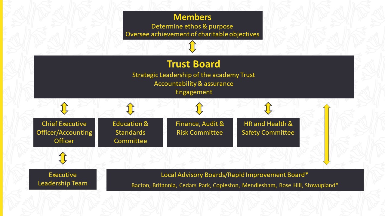 Oxlip Governance Structure Governance structure showing Members, Trustees, Local Boards and Executive Team.